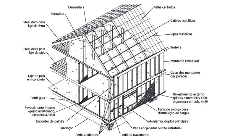 img-projeto-Light-Steel-Frame